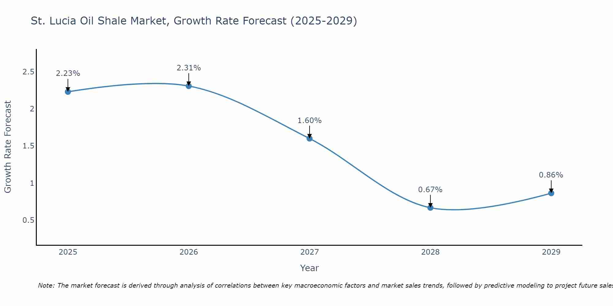 St. Lucia Oil Shale Market Growth Rate